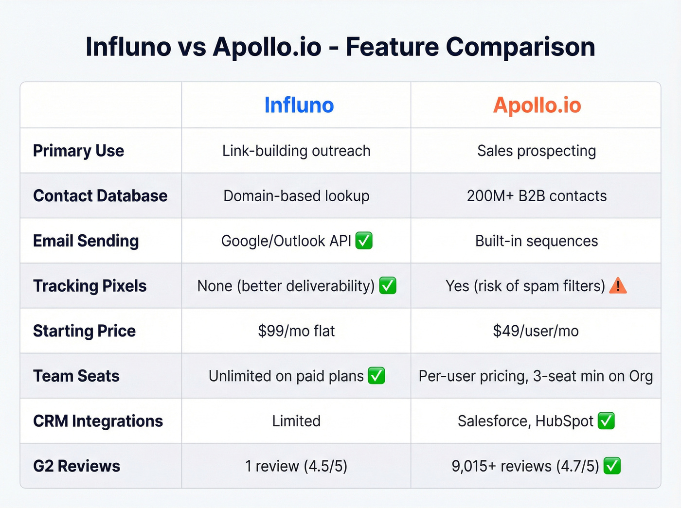 Influno vs Apollo.io head-to-head feature comparison matrix