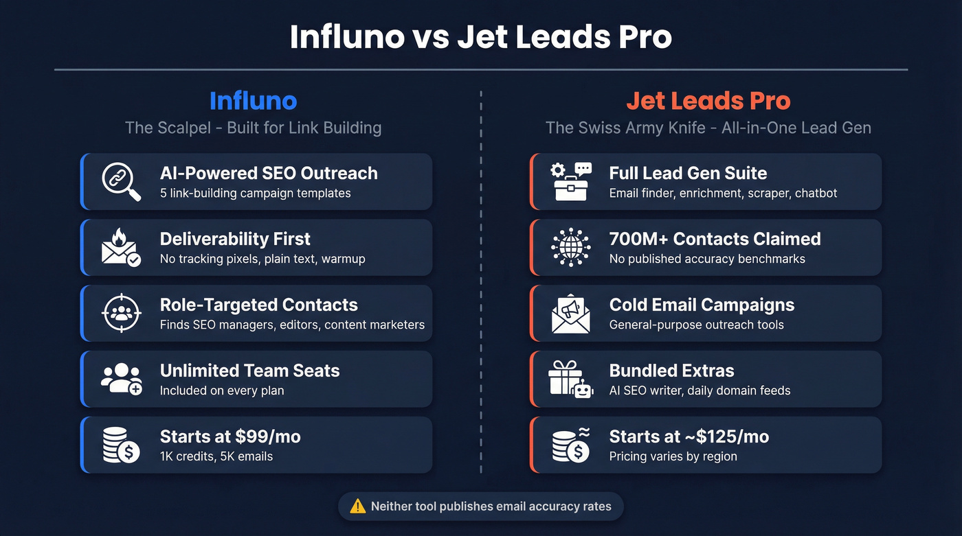 Influno vs Jet Leads Pro head-to-head comparison diagram
