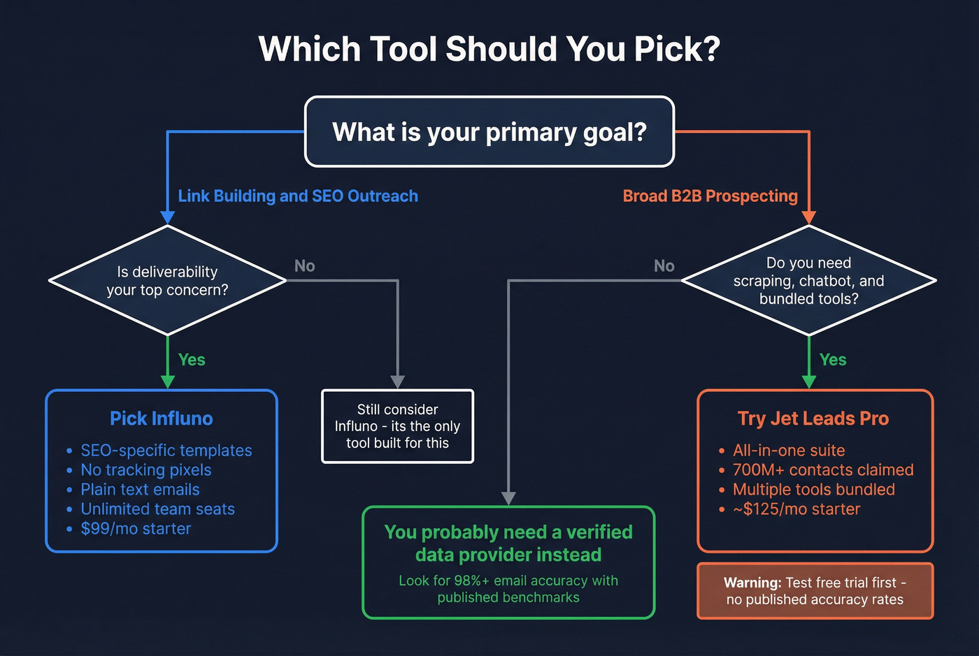 Decision flowchart for choosing between Influno and Jet Leads Pro