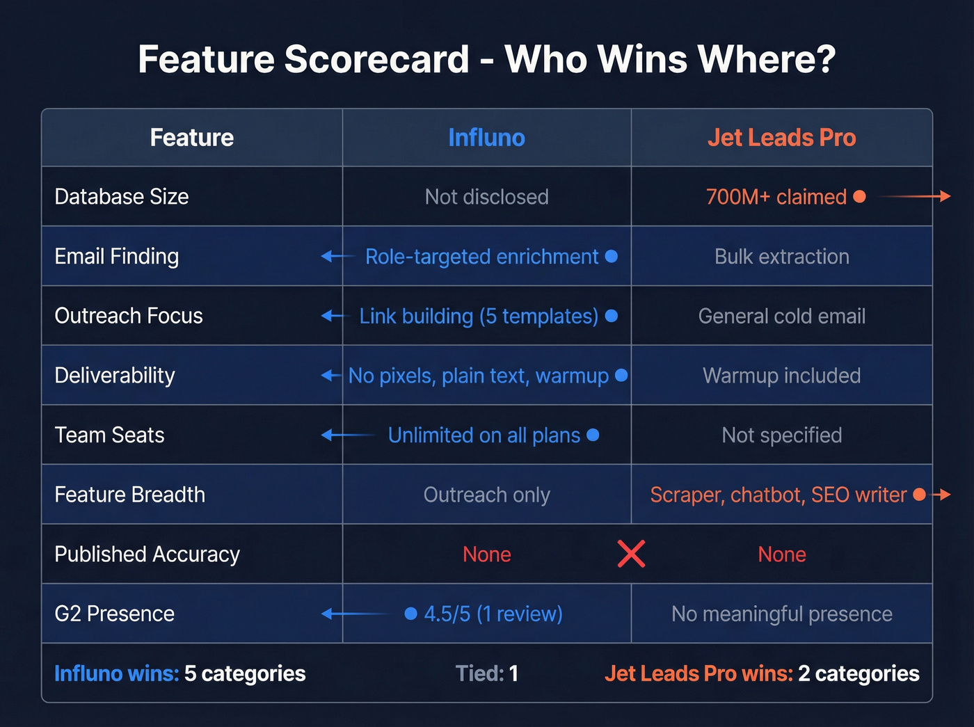 Feature matrix showing Influno vs Jet Leads Pro edge winners