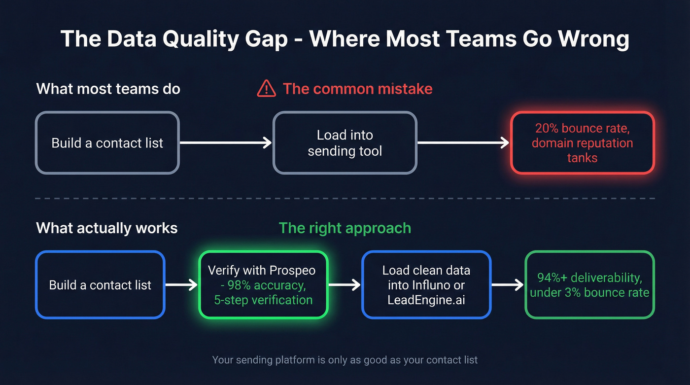 Data quality workflow showing verification before sending