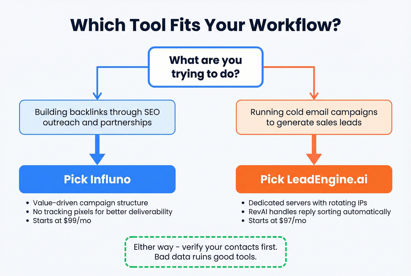 Decision tree for choosing Influno or LeadEngine.ai