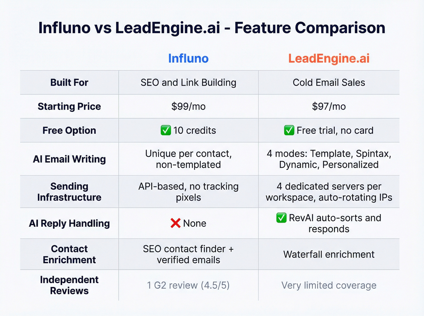 Influno vs LeadEngine.ai feature comparison matrix