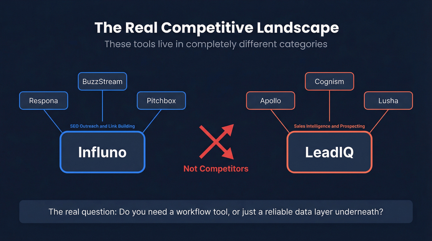 Actual competitor landscape for Influno and LeadIQ