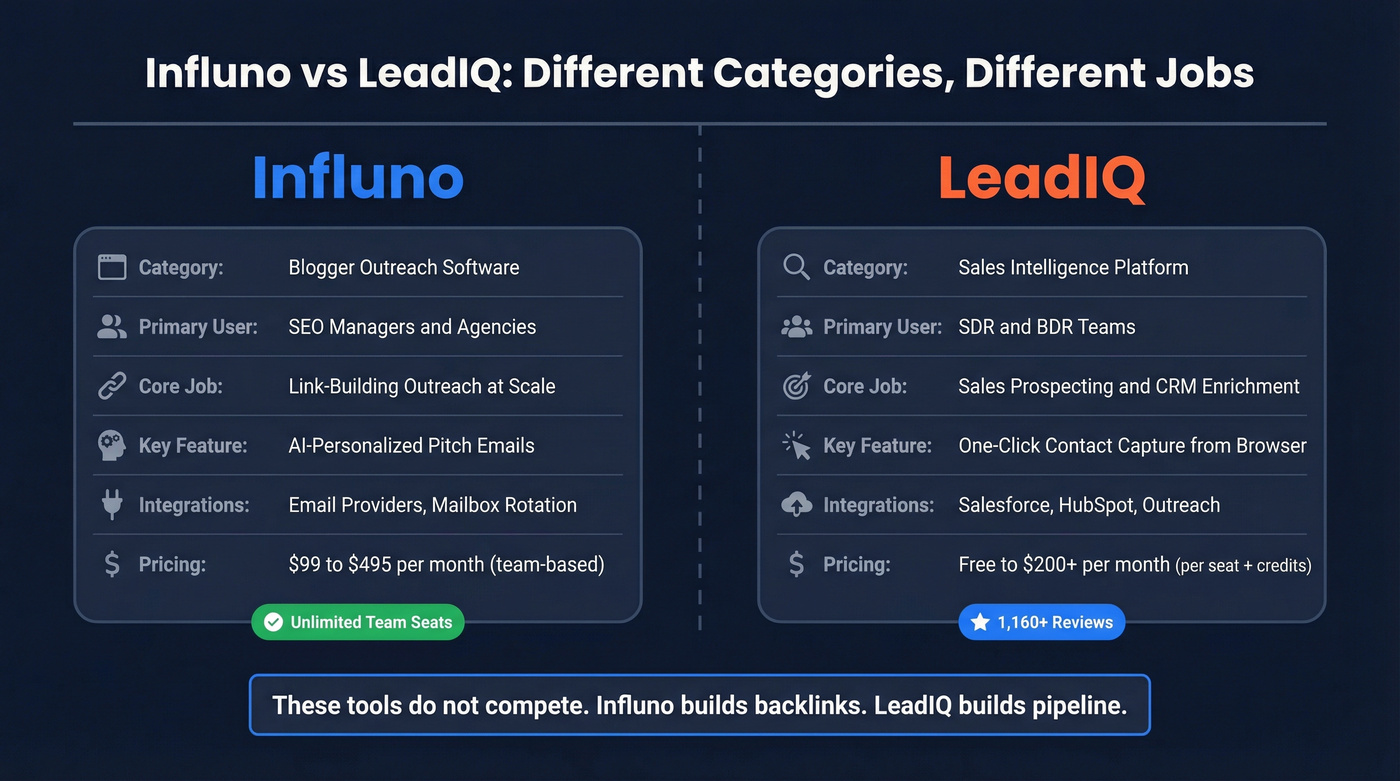 Influno vs LeadIQ side-by-side category comparison diagram