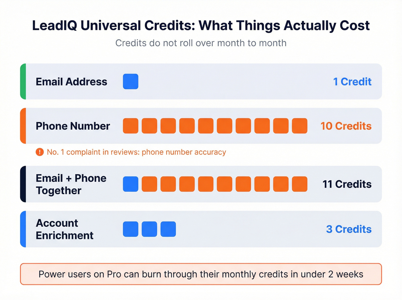 LeadIQ universal credit cost breakdown visualization