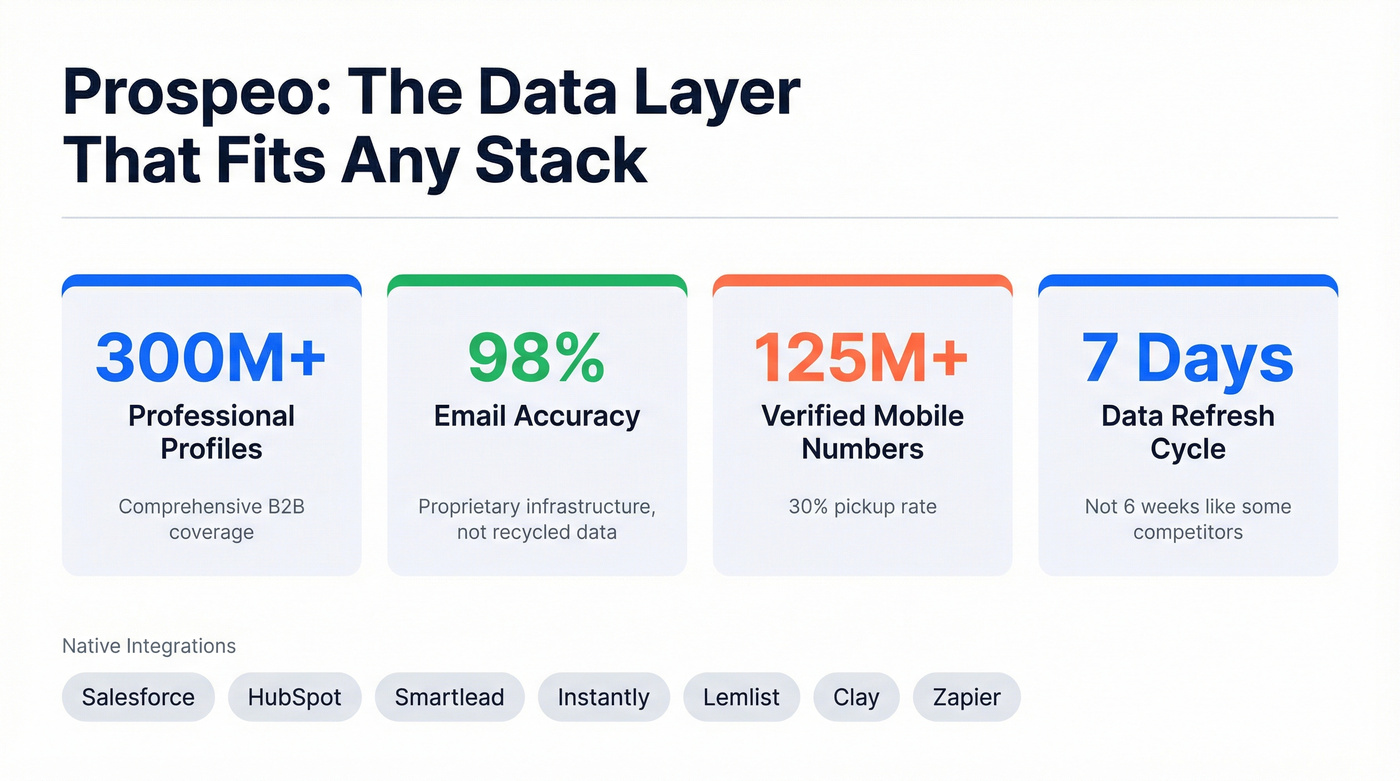 Prospeo key data quality stats highlight card