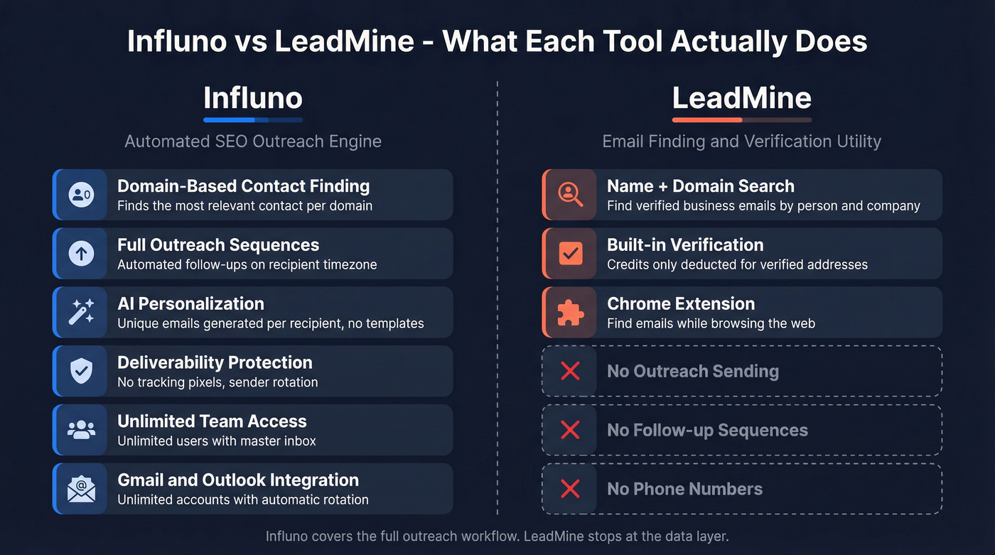 Influno vs LeadMine head-to-head feature comparison diagram