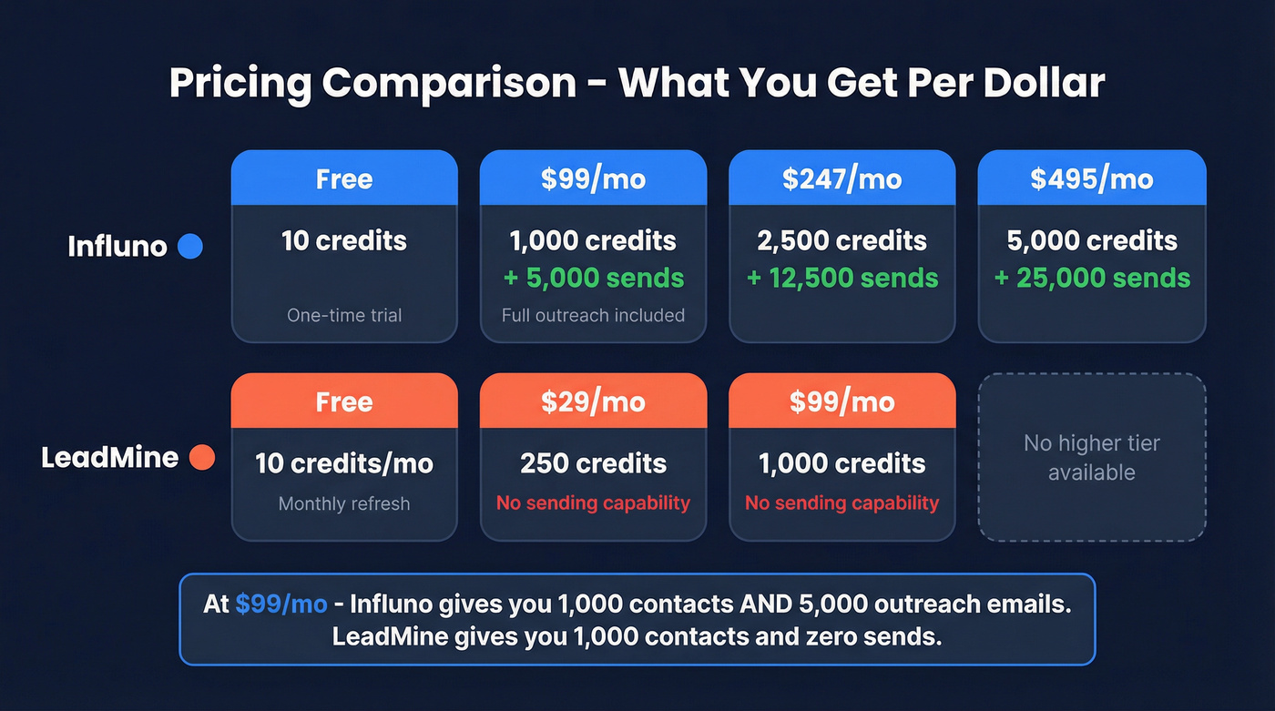Influno vs LeadMine pricing tier comparison chart