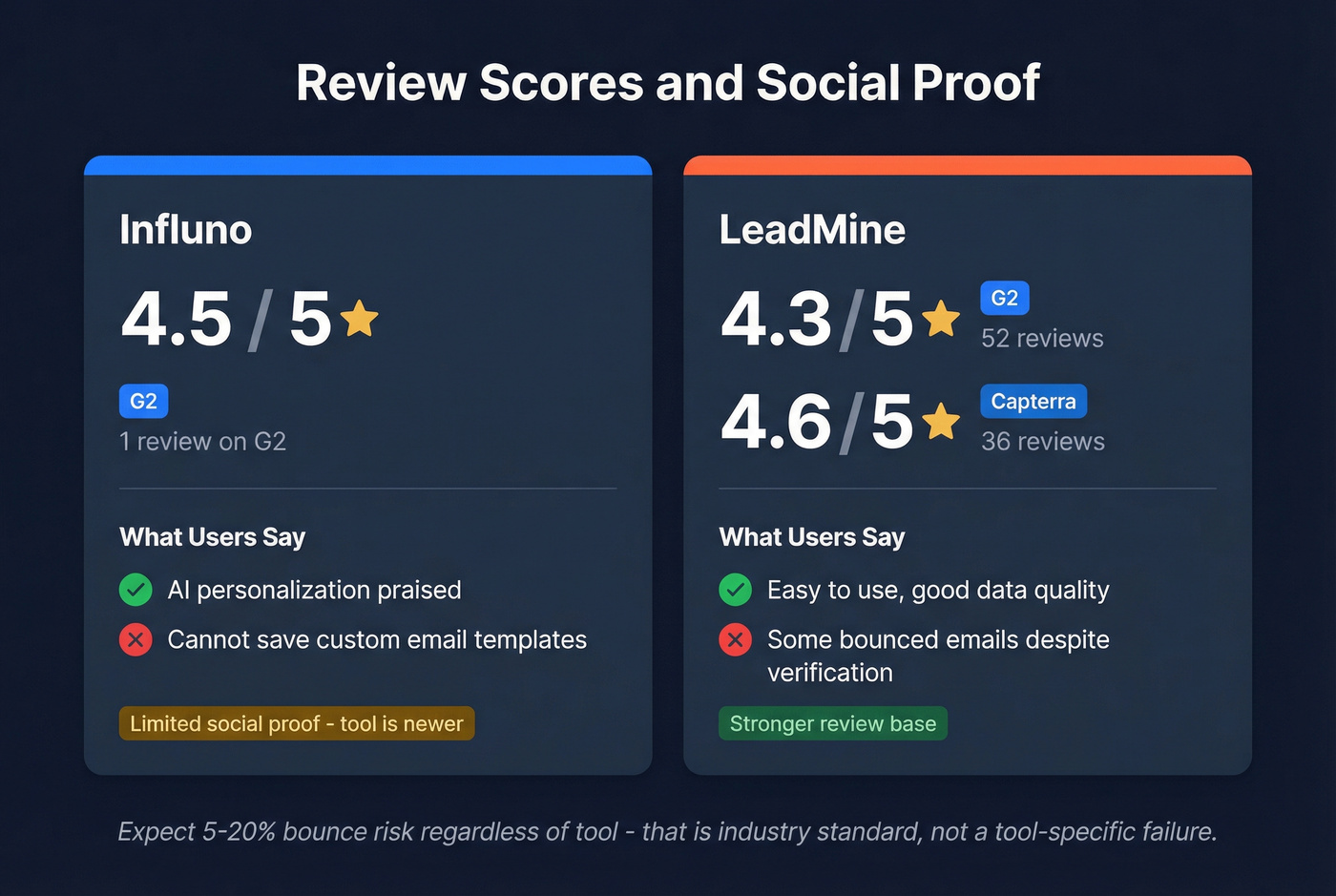 Influno vs LeadMine review scores and trust signals