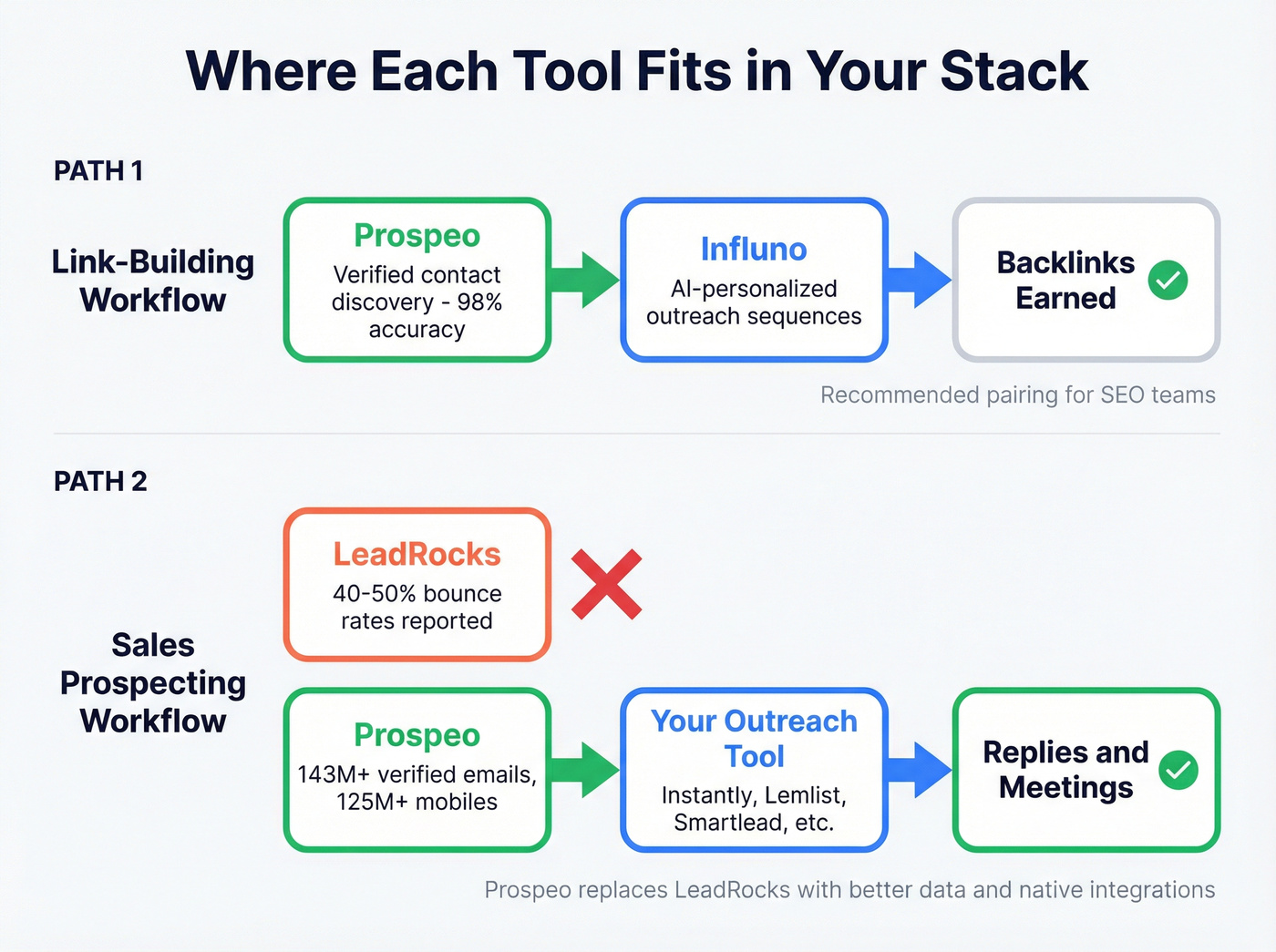 Workflow diagram showing how Prospeo fills the gap