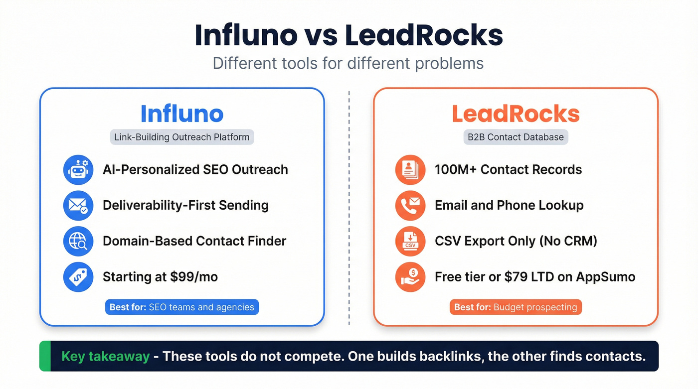 Influno vs LeadRocks head-to-head comparison diagram