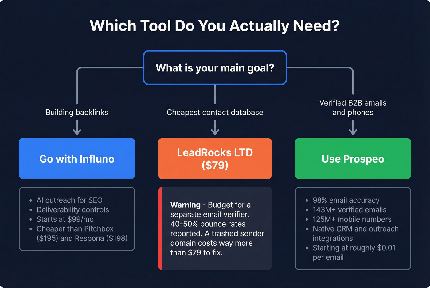 Decision tree for choosing the right tool