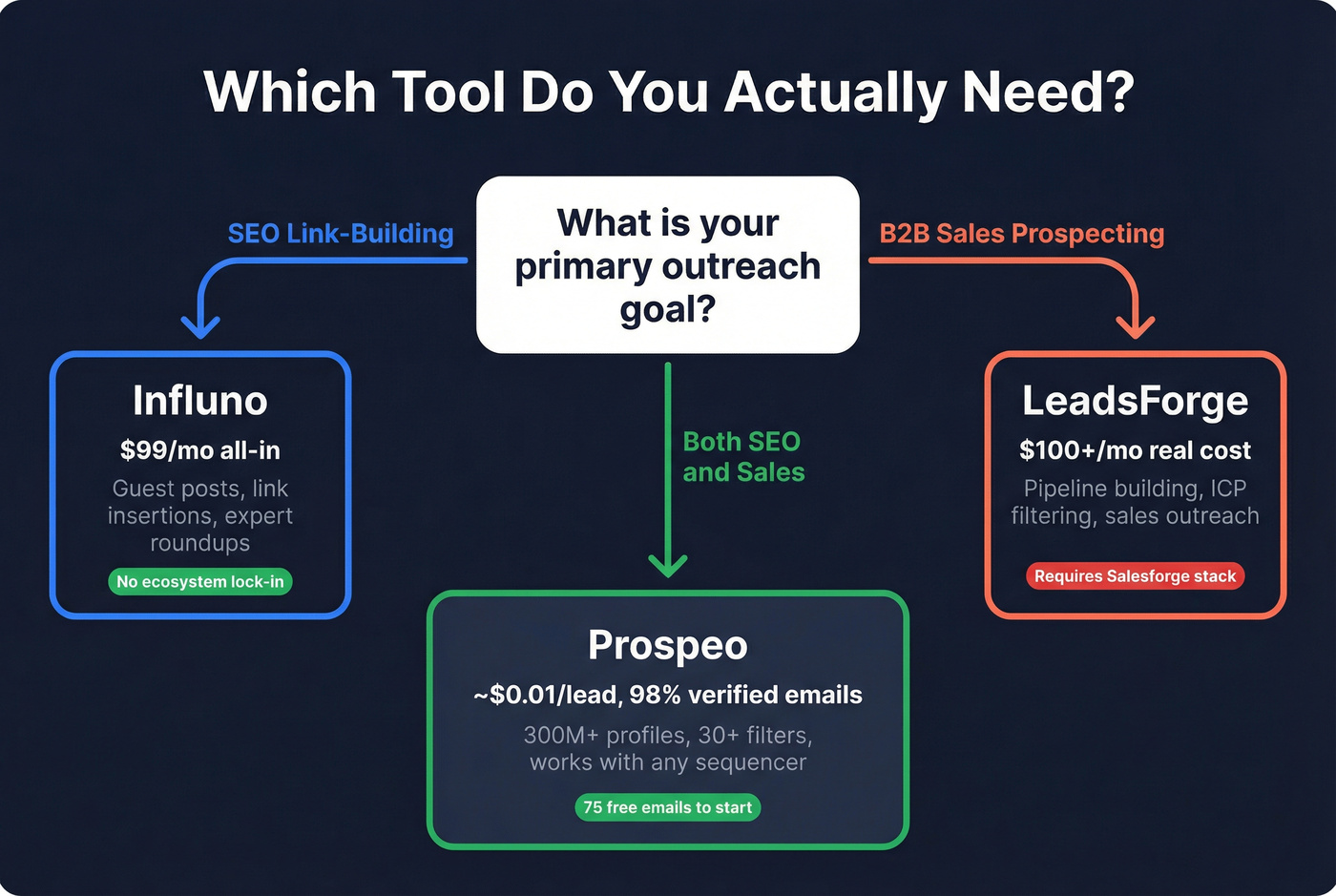 Decision flowchart for choosing Influno, LeadsForge, or Prospeo