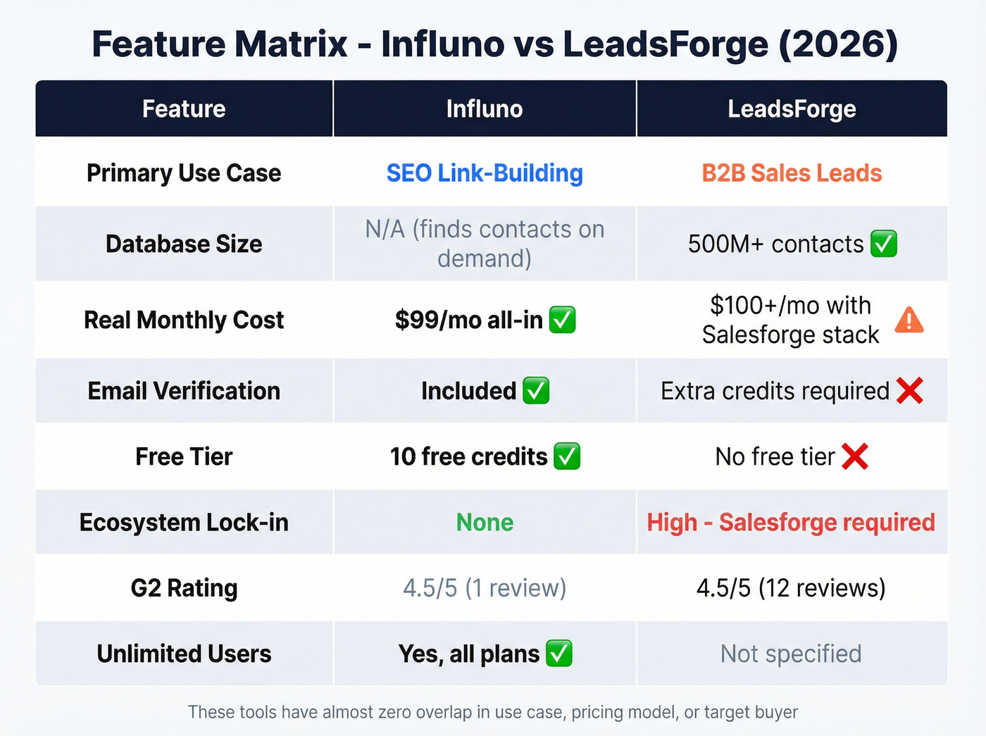 Influno vs LeadsForge pricing and feature matrix visual