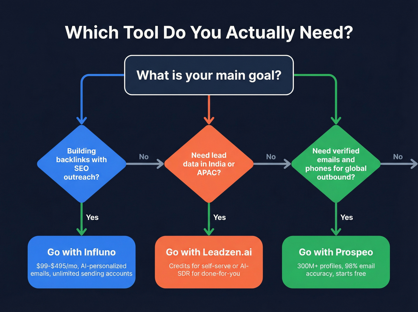 Decision flowchart for choosing between Influno, Leadzen.ai, or Prospeo