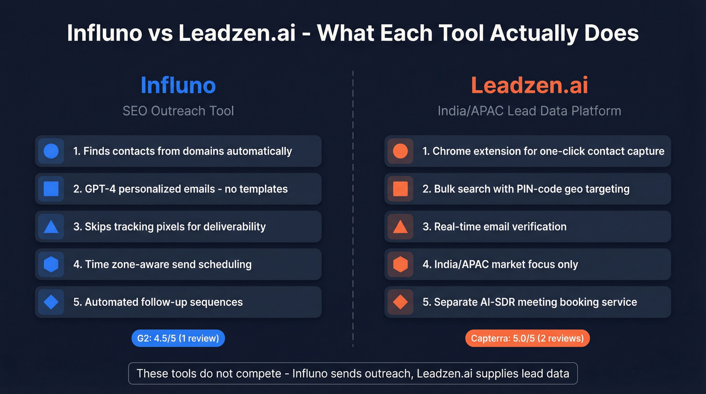Influno vs Leadzen.ai head-to-head feature comparison diagram