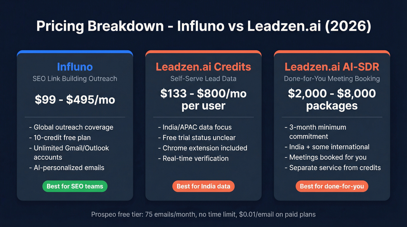 Pricing breakdown for Influno and Leadzen.ai tiers