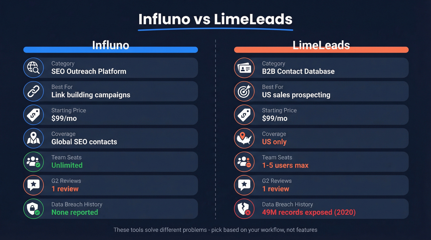 Influno vs LimeLeads head-to-head comparison diagram