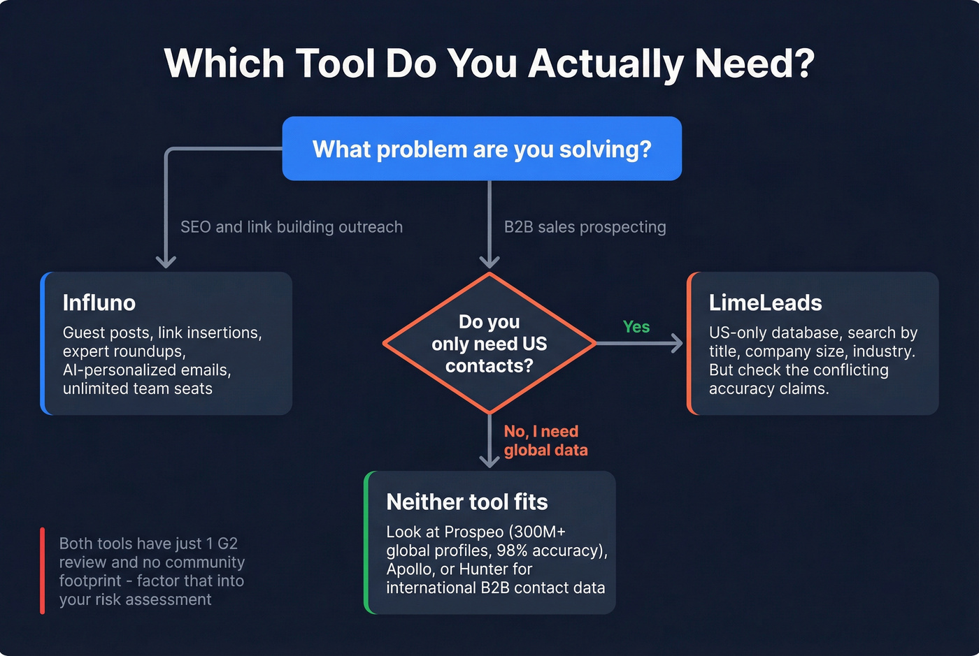 Decision flowchart for choosing Influno or LimeLeads or neither