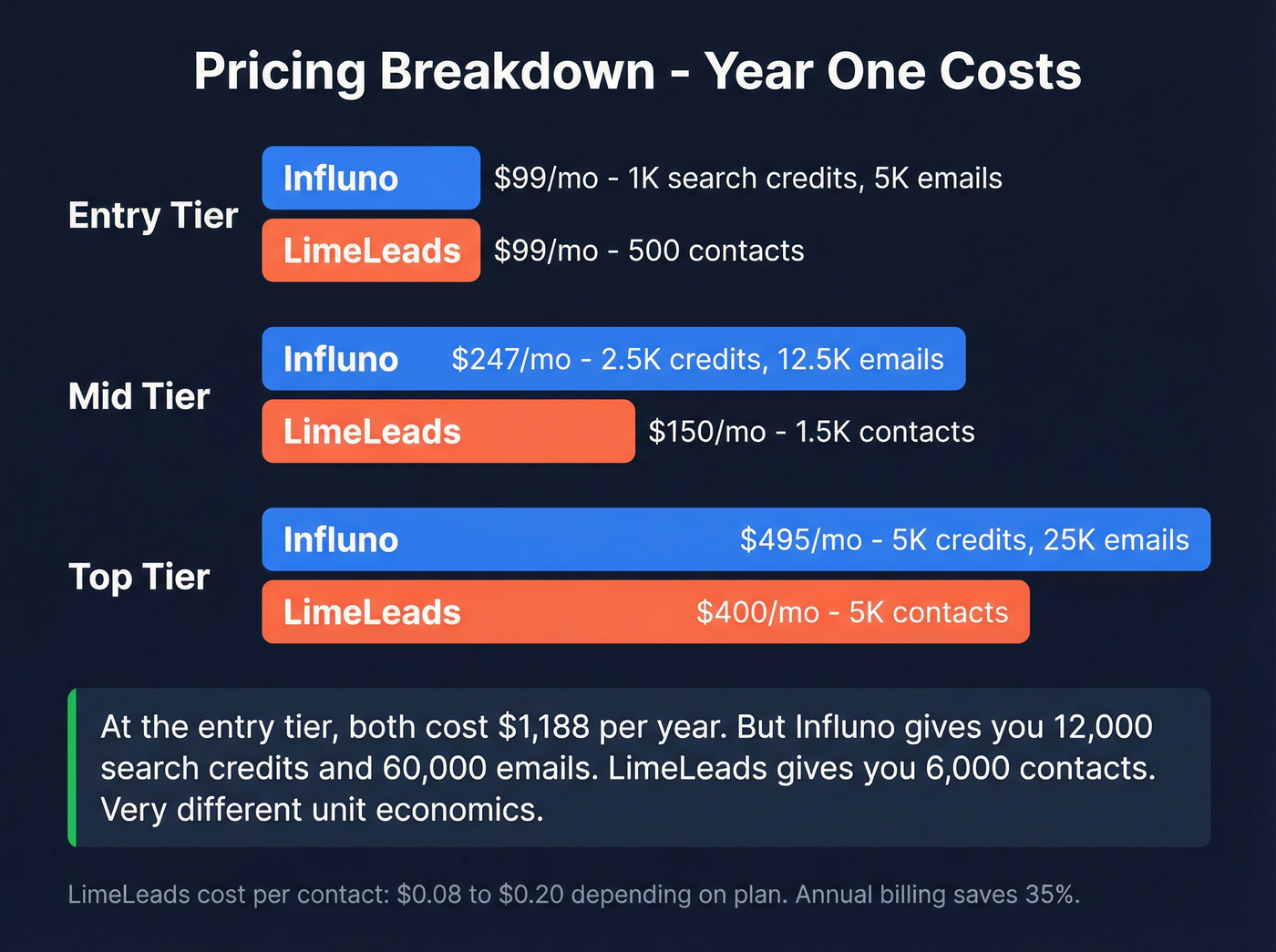 Pricing tier breakdown for Influno and LimeLeads