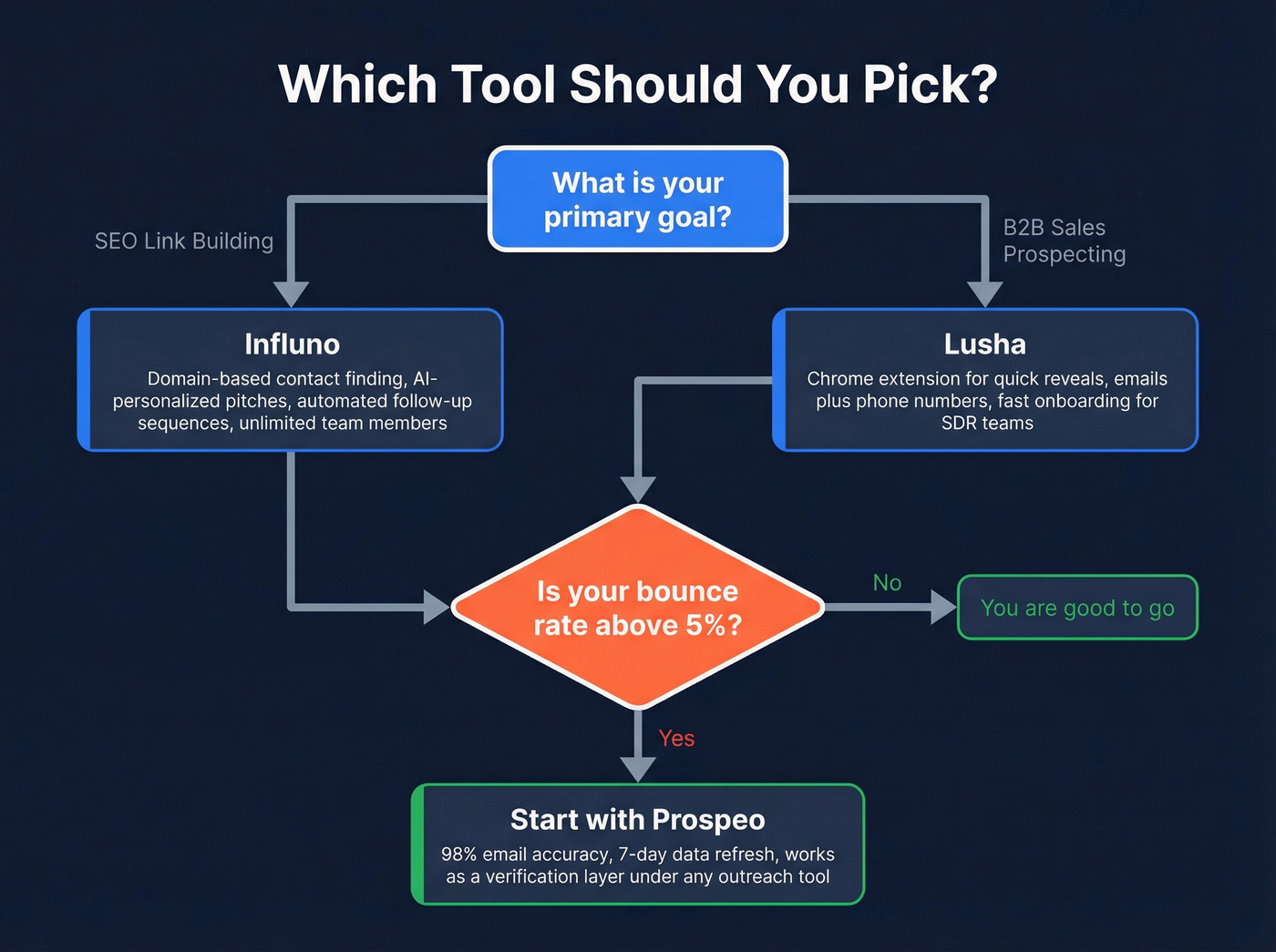 Decision flowchart for choosing Influno Lusha or Prospeo