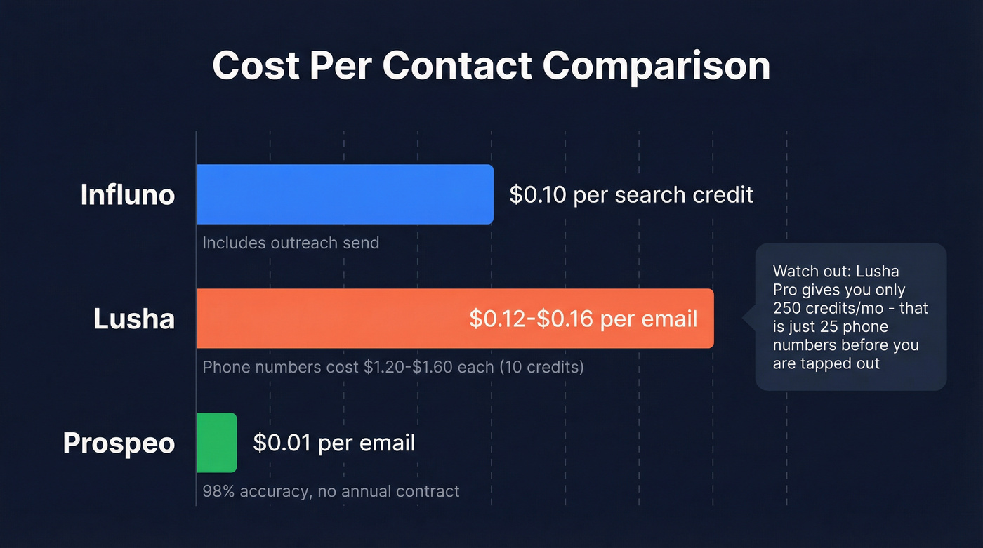 Cost per contact comparison across Influno Lusha and Prospeo
