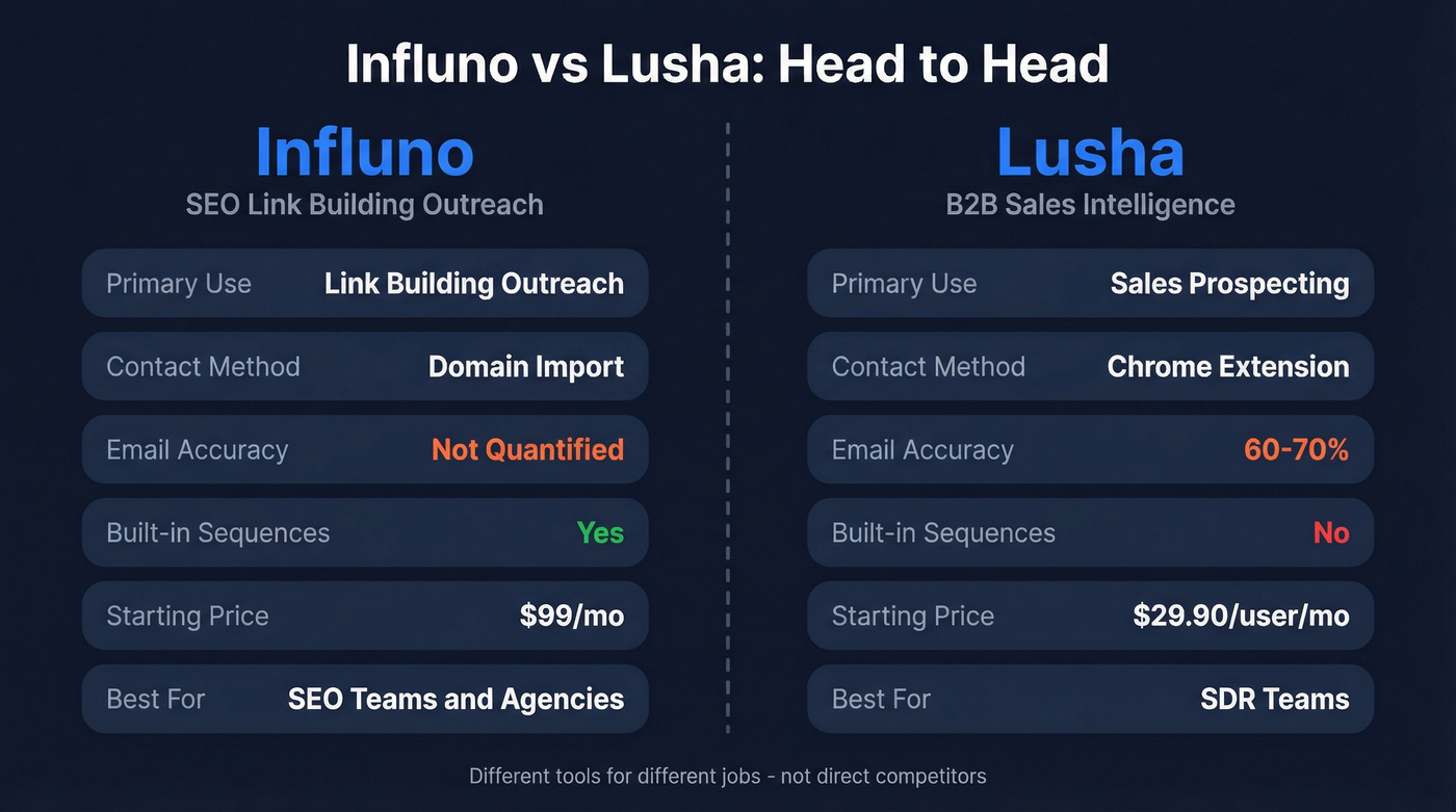 Influno vs Lusha head-to-head comparison diagram