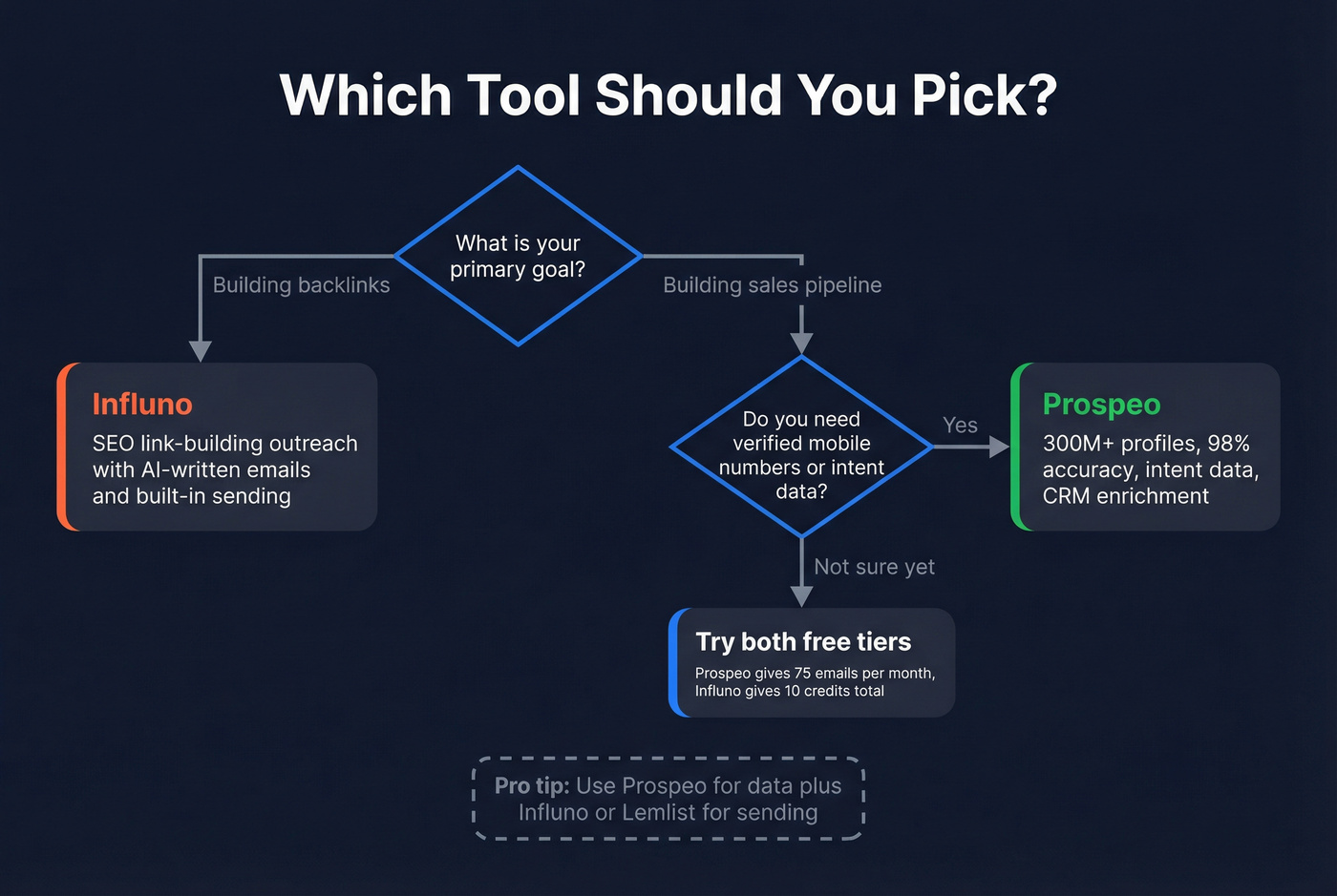 Decision flowchart for choosing Influno or Prospeo