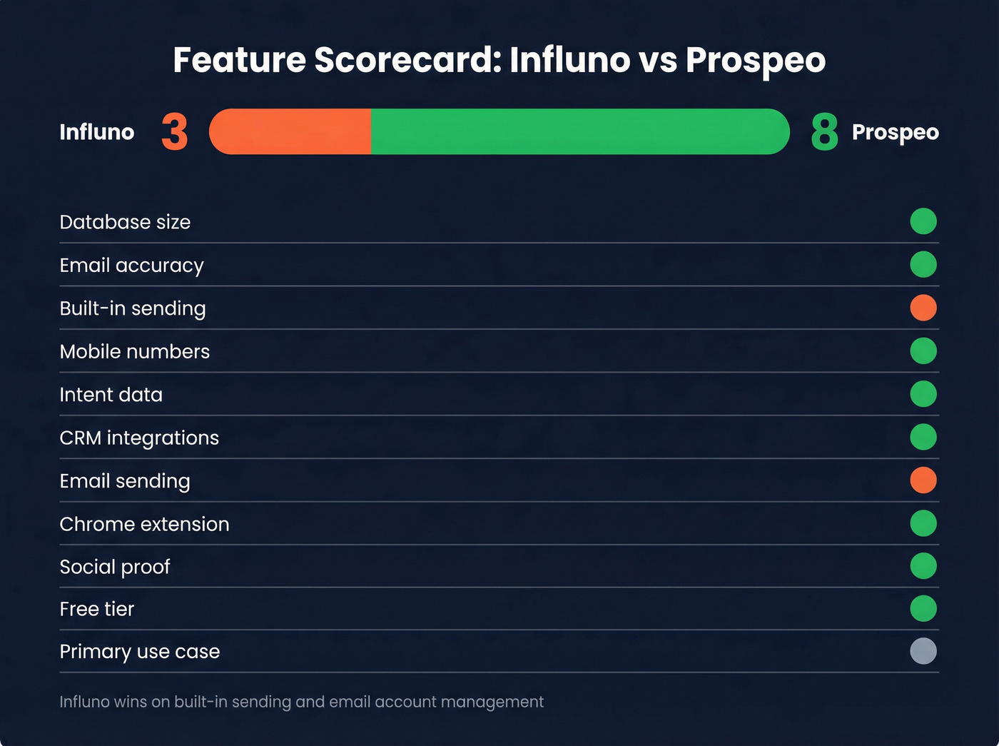 Visual scorecard showing Prospeo wins 8 of 11 features