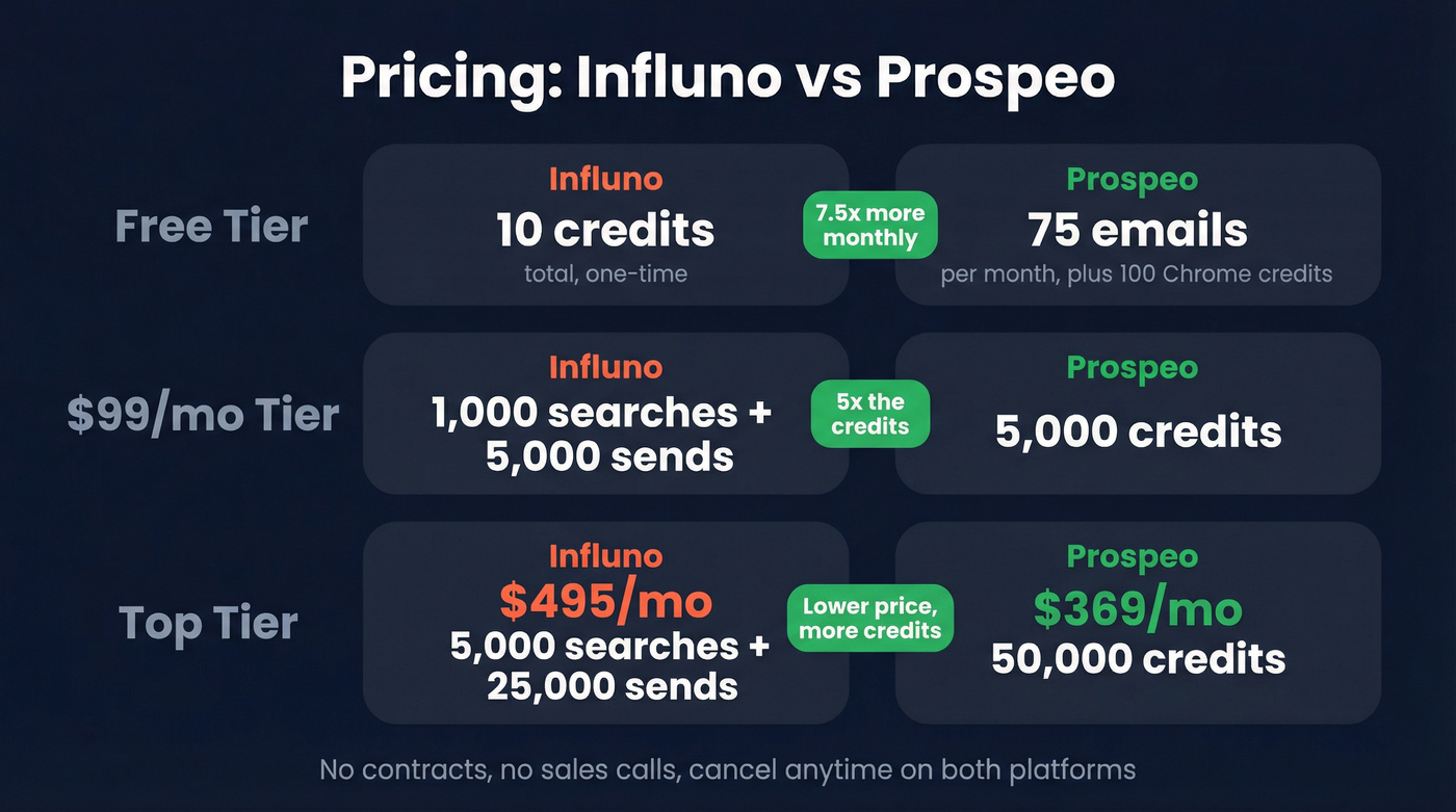 Pricing comparison between Influno and Prospeo tiers