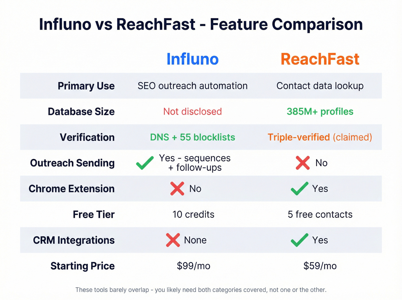 Influno vs ReachFast head-to-head feature comparison