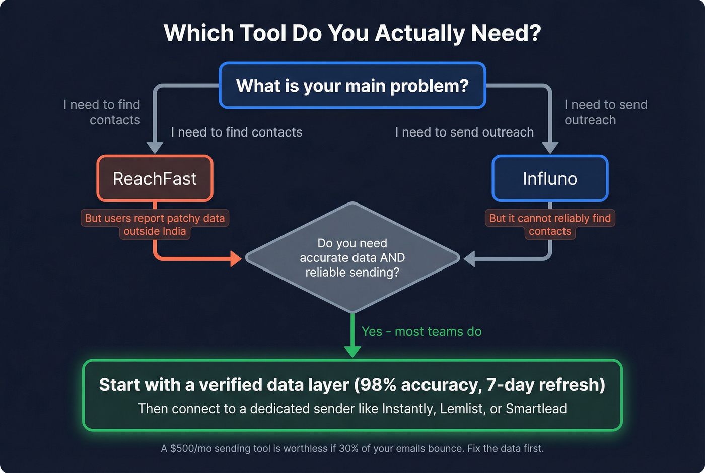 Decision flowchart for choosing the right outreach stack