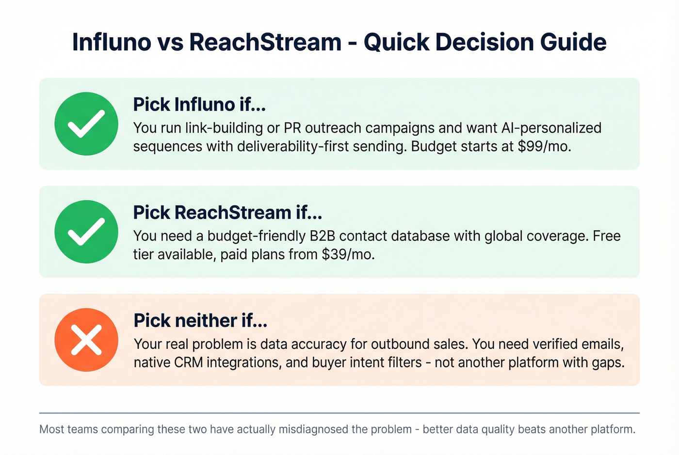 Decision matrix showing when to pick Influno, ReachStream, or neither