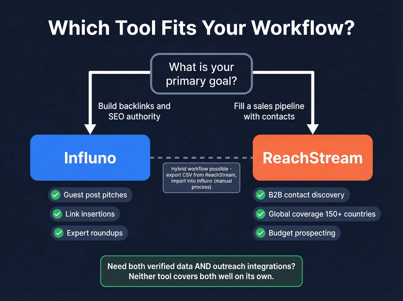 Workflow diagram showing Influno and ReachStream use case separation