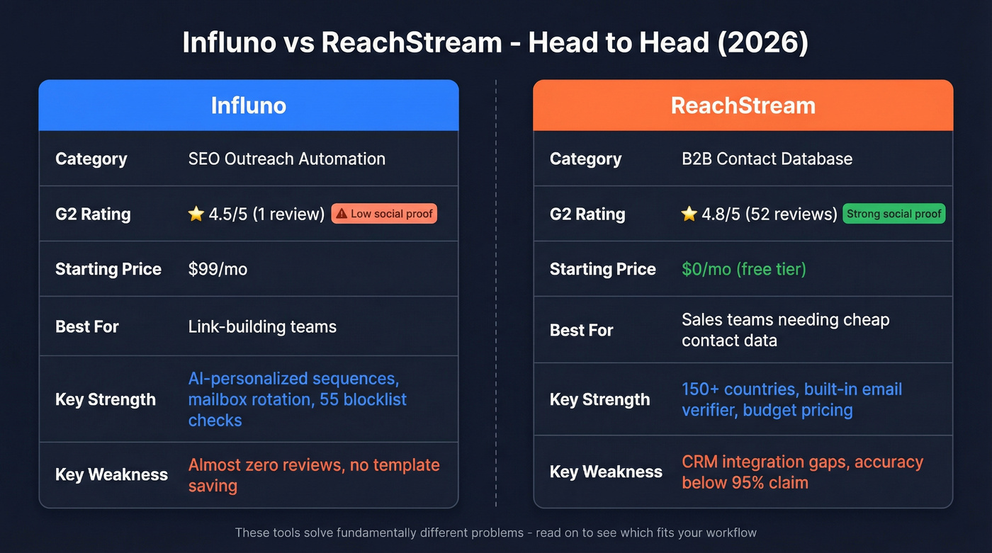 Influno vs ReachStream head-to-head feature comparison diagram