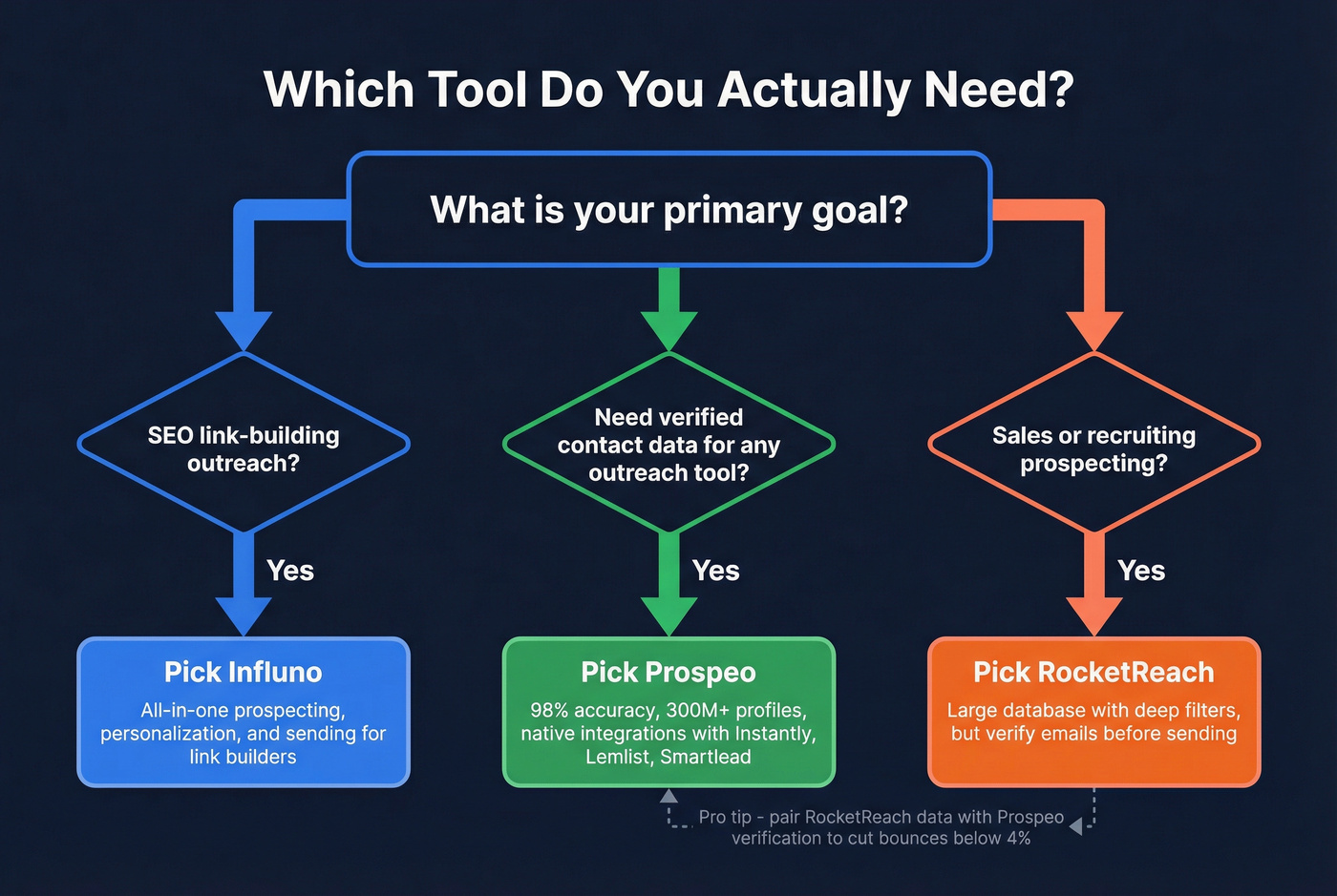 Decision flowchart for choosing Influno, RocketReach, or Prospeo