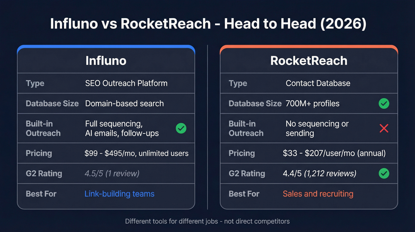 Influno vs RocketReach head-to-head feature comparison diagram