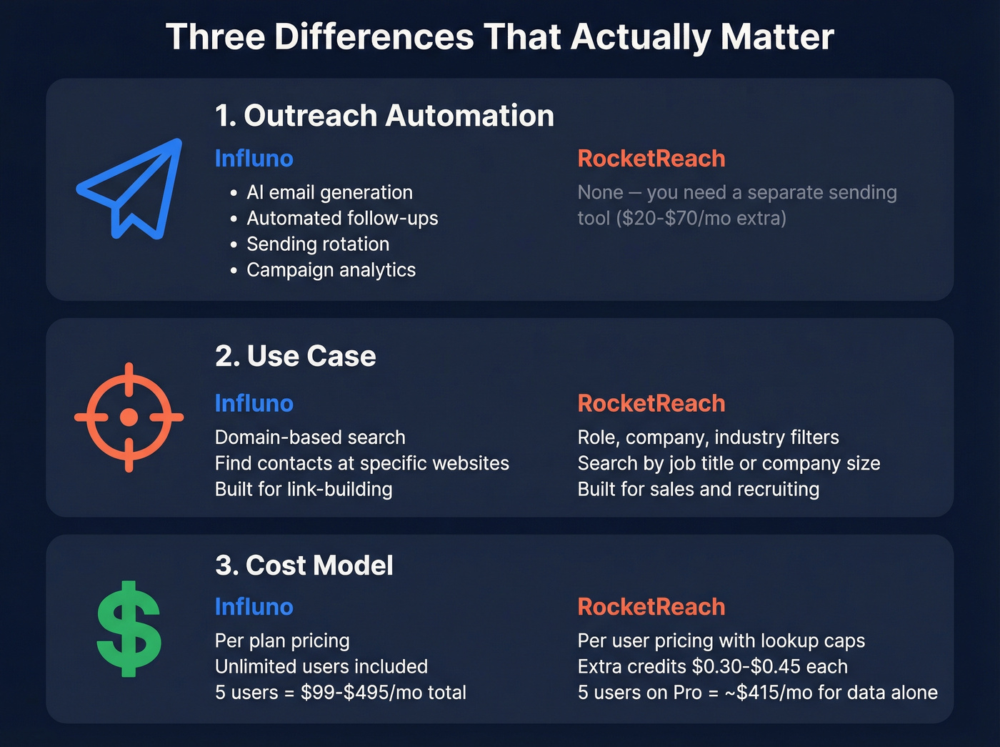Three key differences between Influno and RocketReach visualized