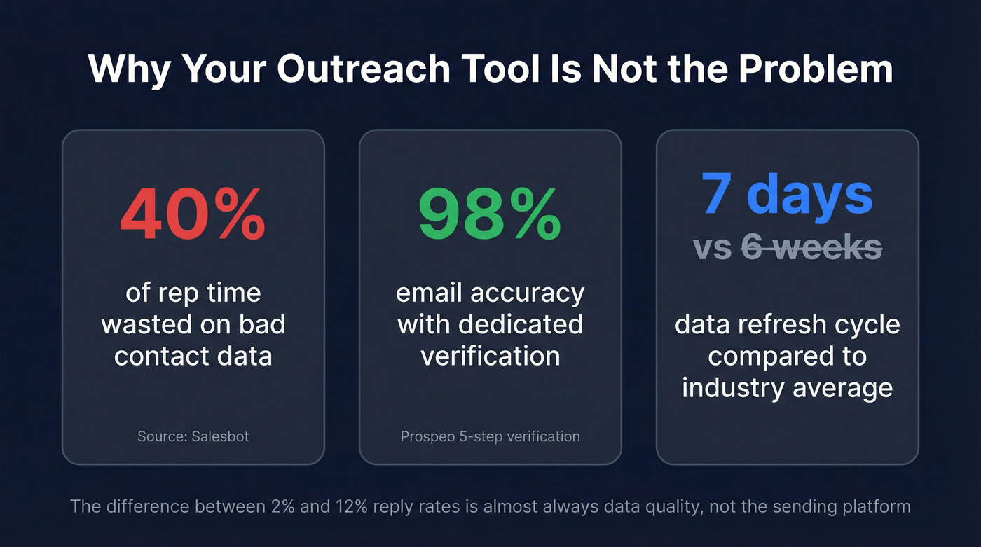 Data quality stats showing impact of bad contact data on outreach