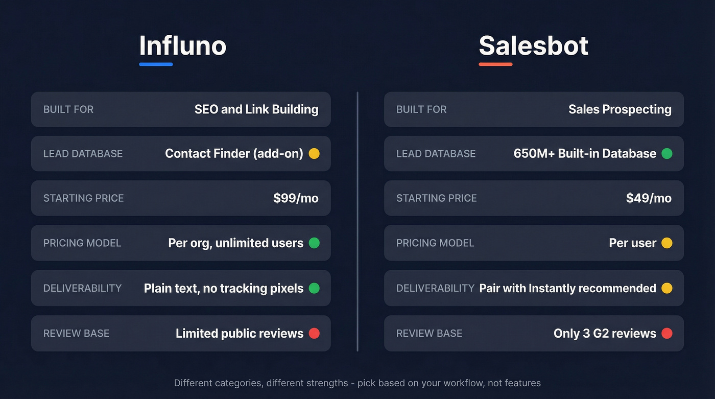 Influno vs Salesbot head-to-head feature comparison diagram