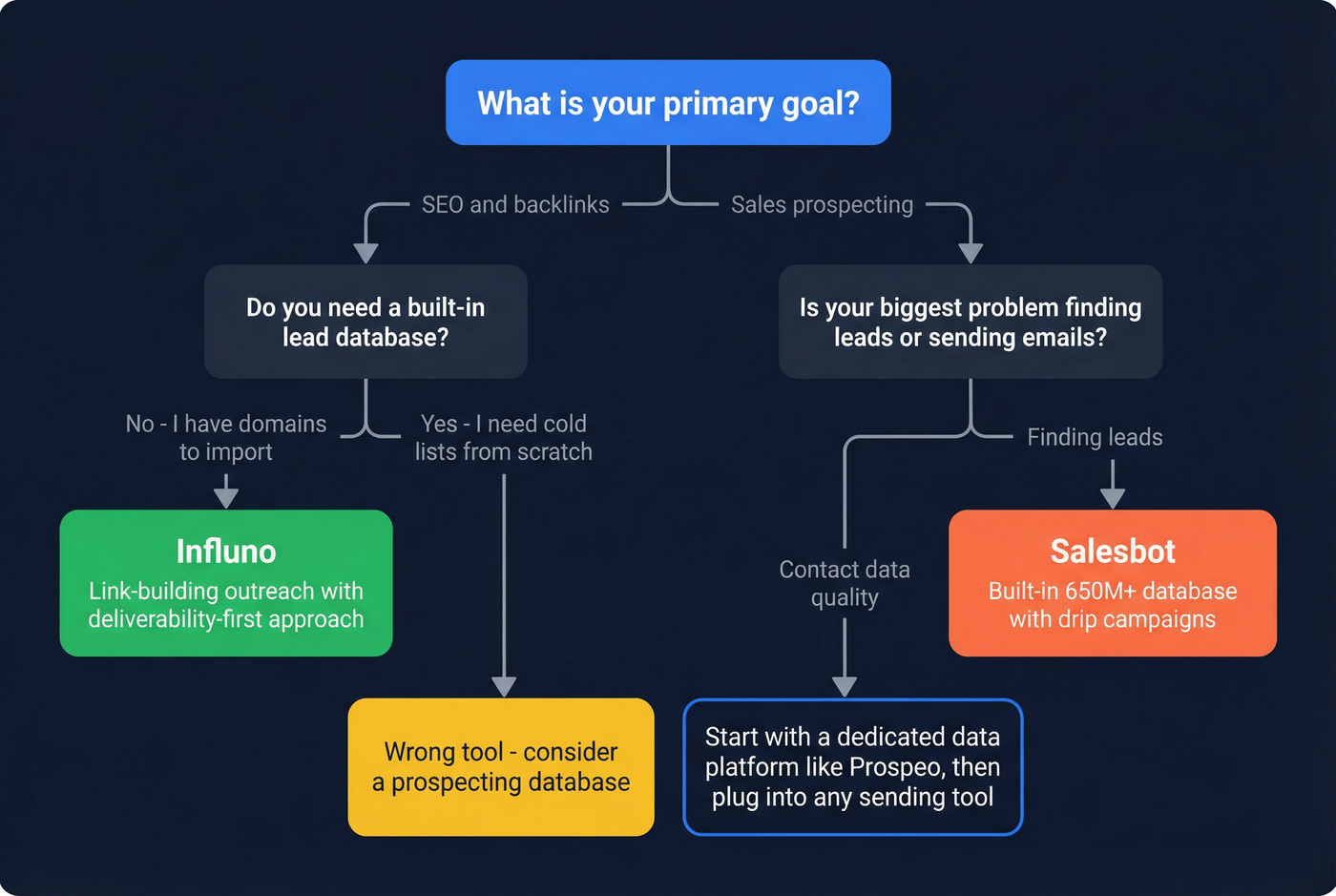 Decision flowchart for choosing Influno, Salesbot, or a data tool