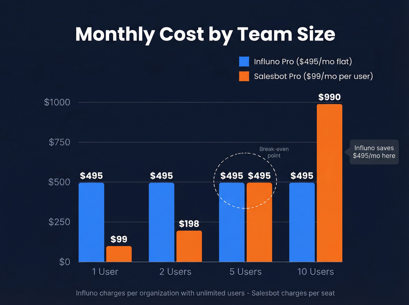 Pricing comparison at scale for teams of different sizes