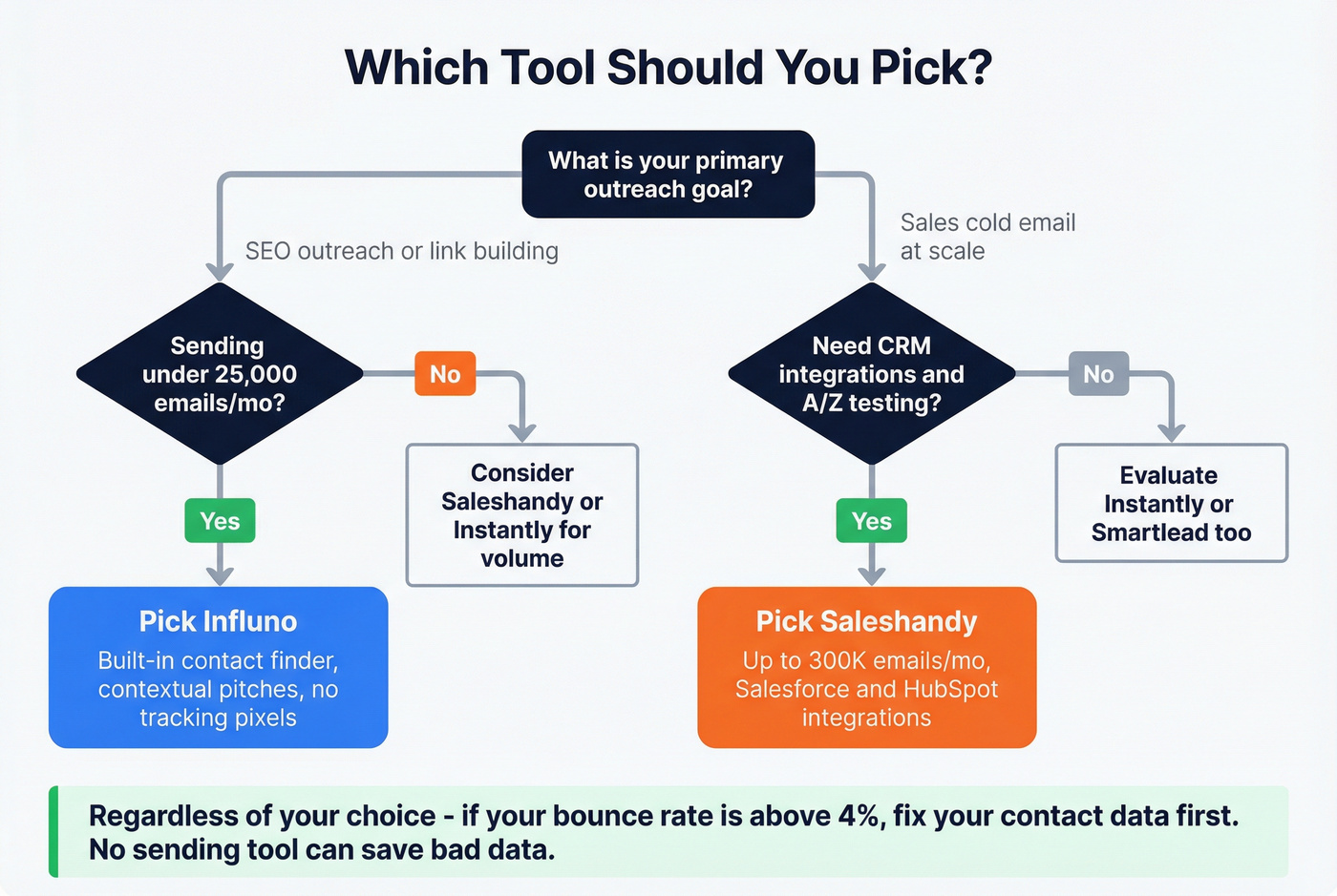 Decision flowchart for choosing Influno, Saleshandy, or fixing data