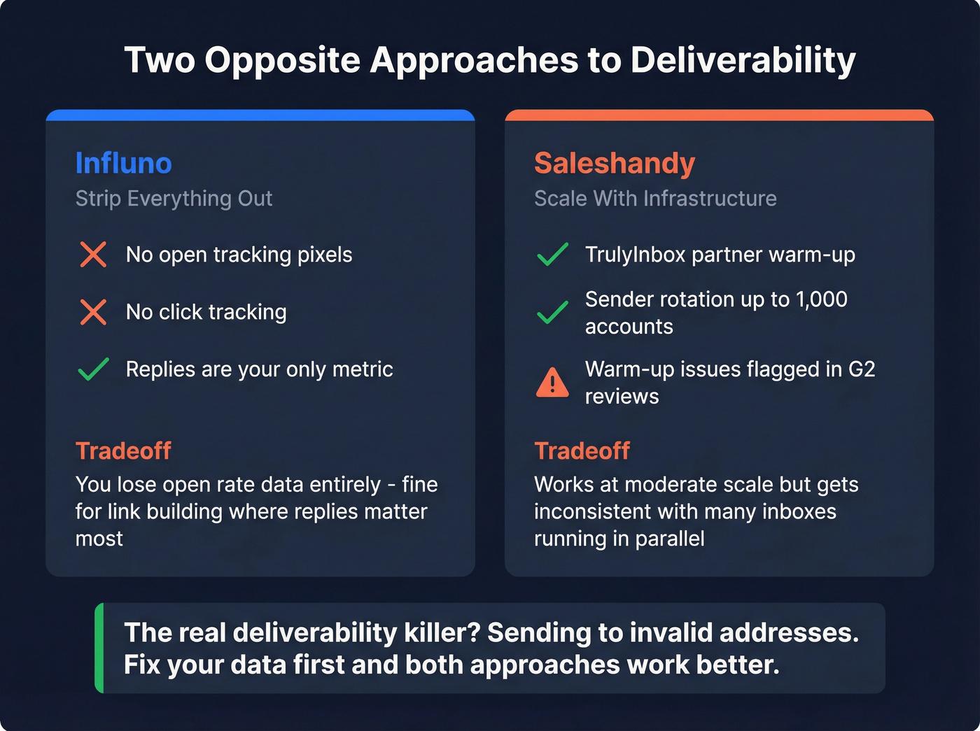 Influno vs Saleshandy deliverability approach comparison