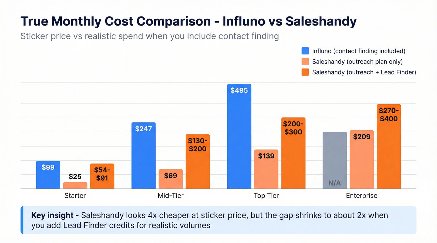 Influno vs Saleshandy true monthly cost comparison chart