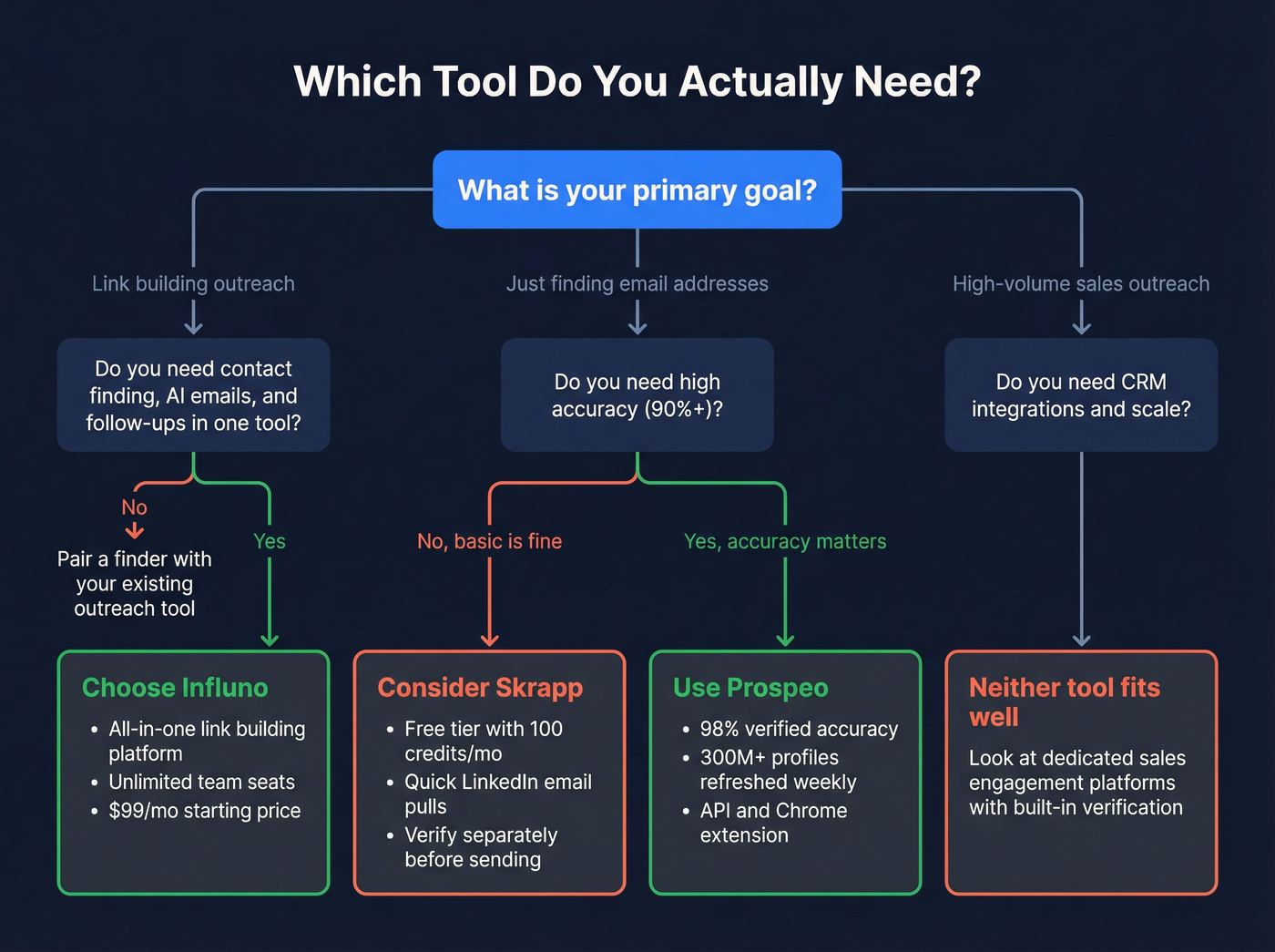 Decision flowchart for choosing Influno, Skrapp, or neither