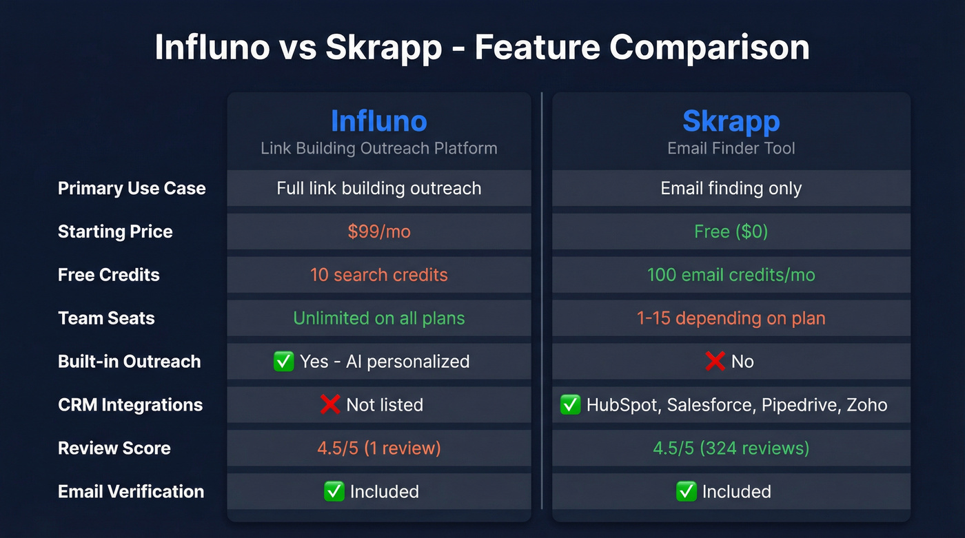 Influno vs Skrapp head-to-head feature comparison diagram