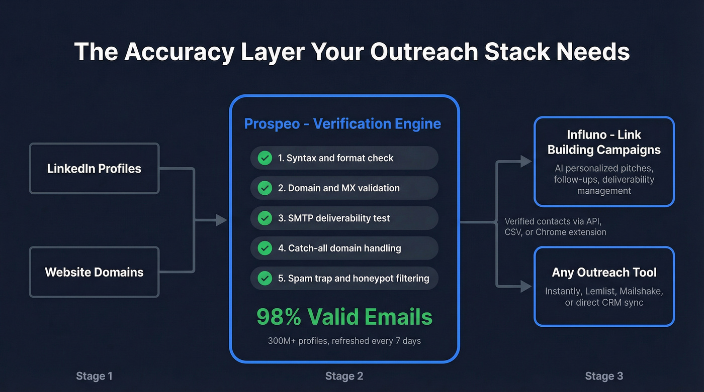 Workflow diagram showing Prospeo as accuracy layer for outreach
