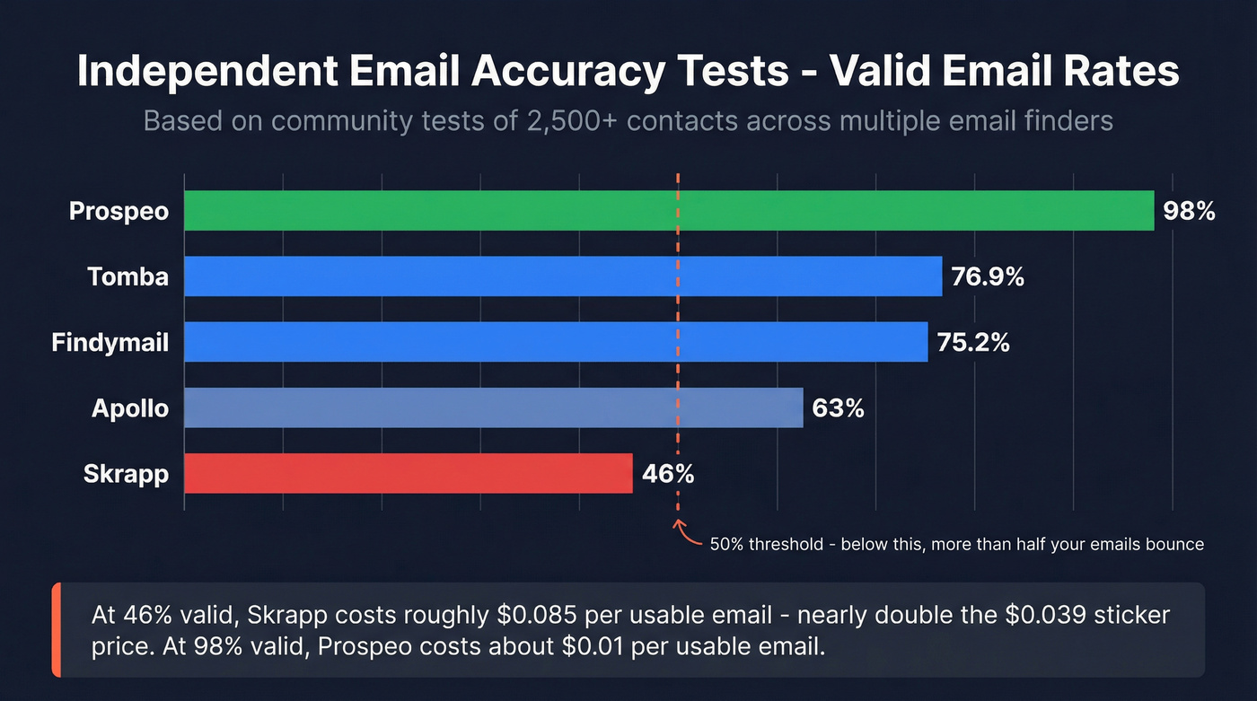 Email accuracy benchmark comparison bar chart across tools